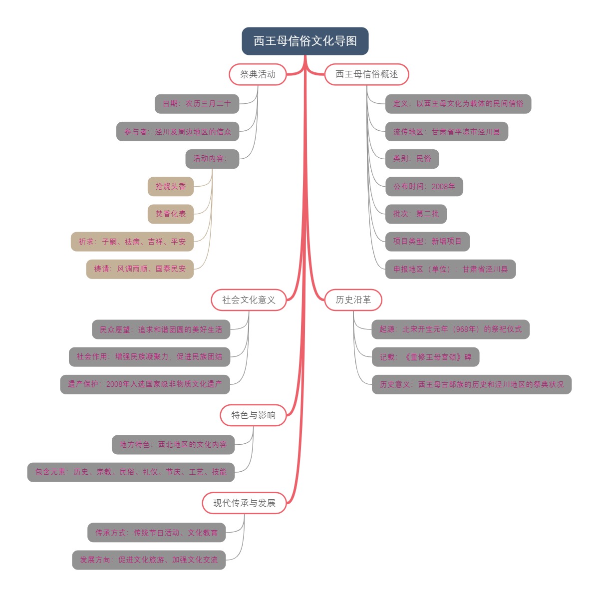 西王母信俗文化导图