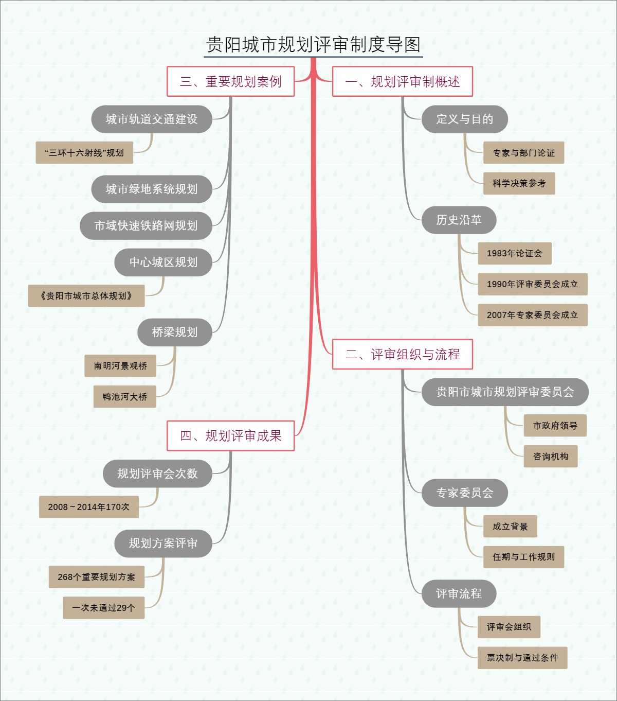 贵阳城市规划评审制度导图