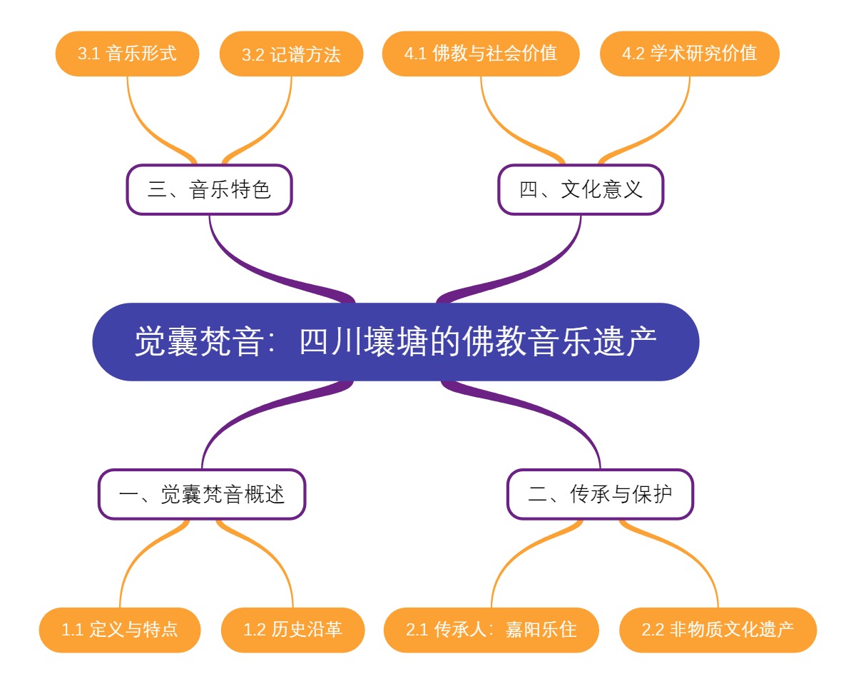 觉囊梵音：四川壤塘的佛教音乐遗产