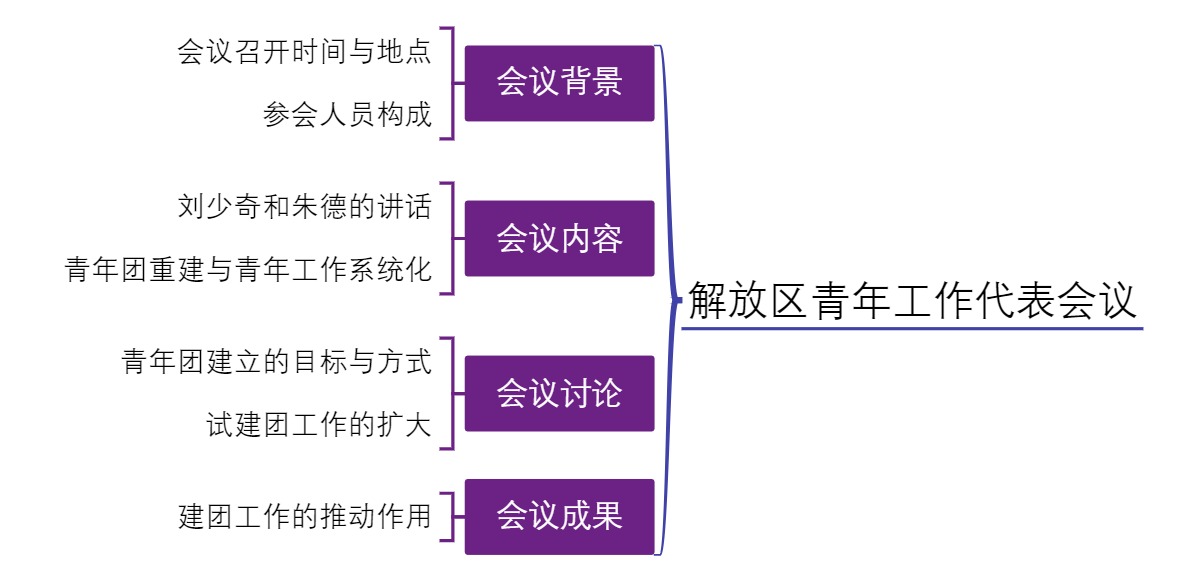 解放区青年工作代表会议