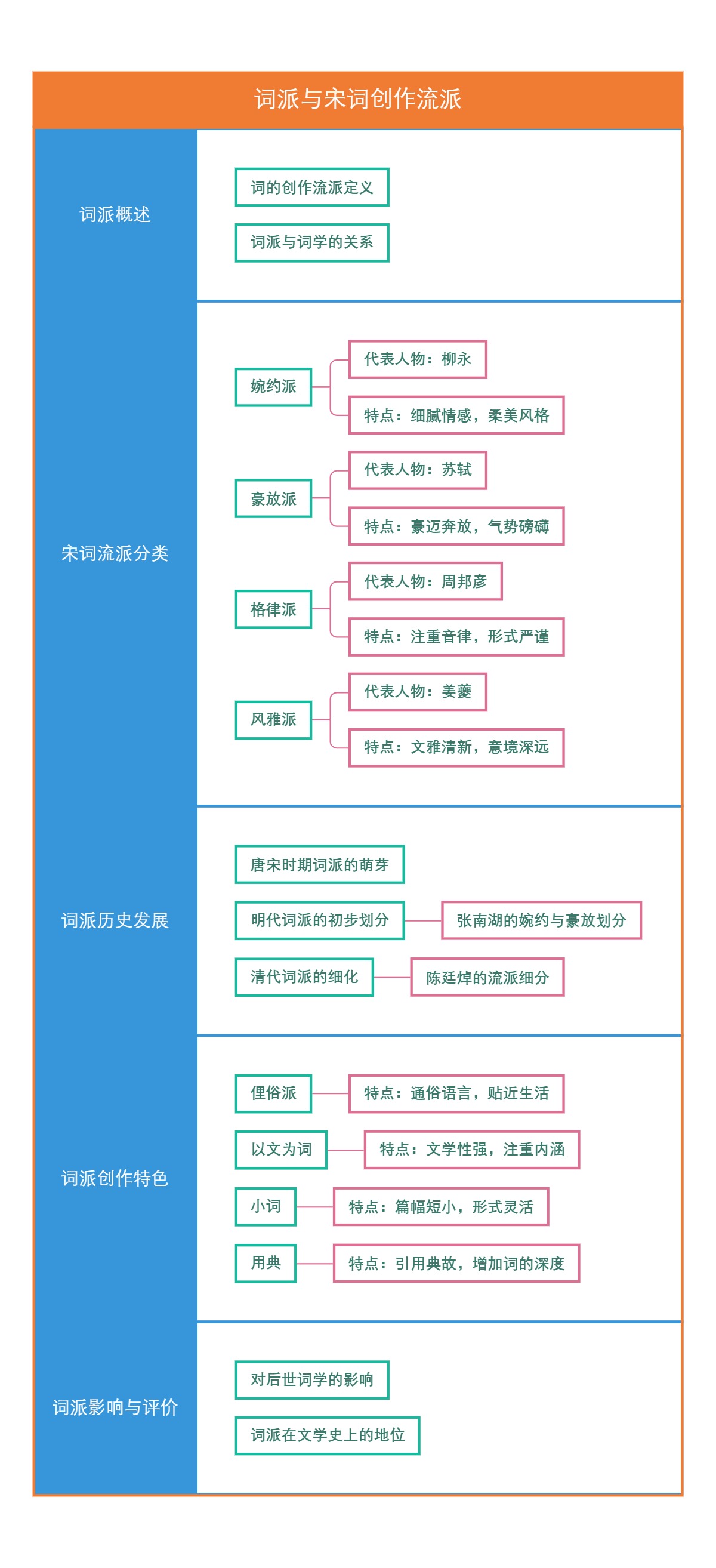 词派与宋词创作流派
