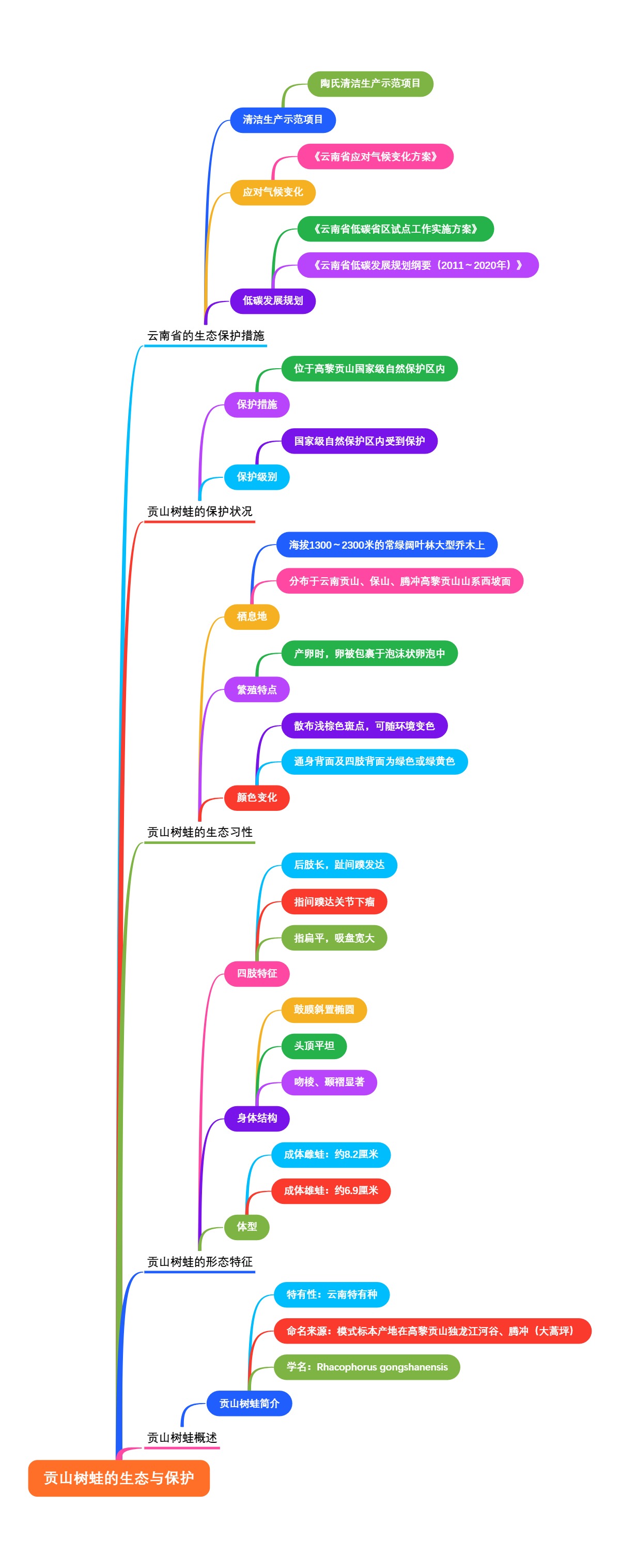 贡山树蛙的生态与保护