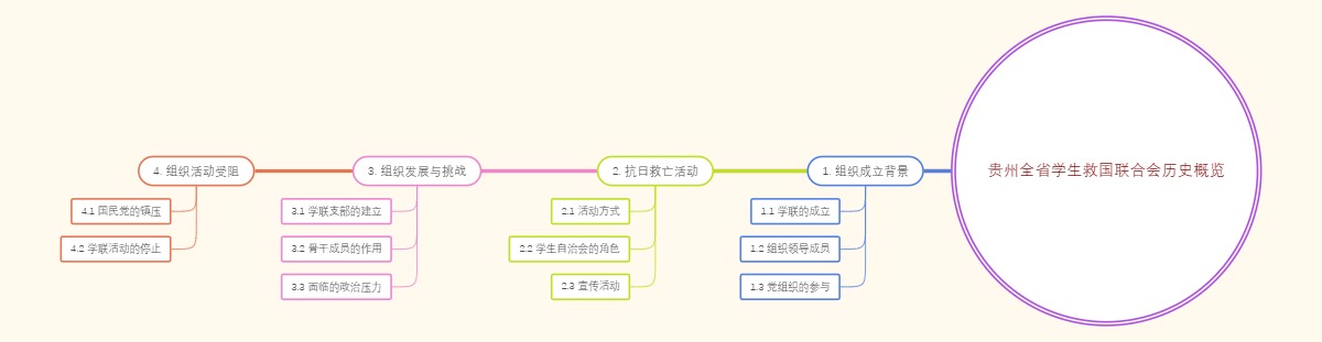 贵州全省学生救国联合会历史概览