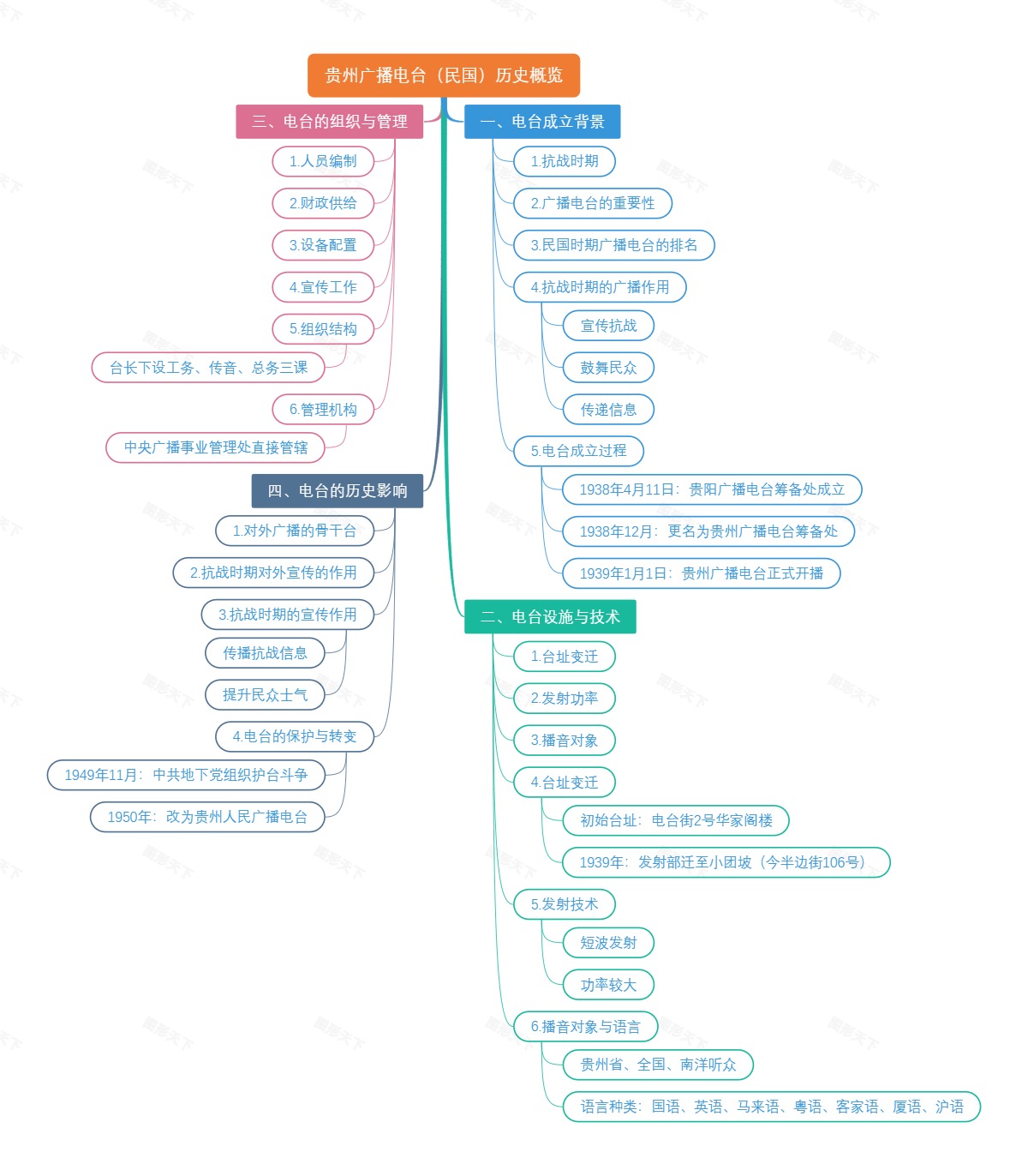 贵州广播电台（民国）历史概览