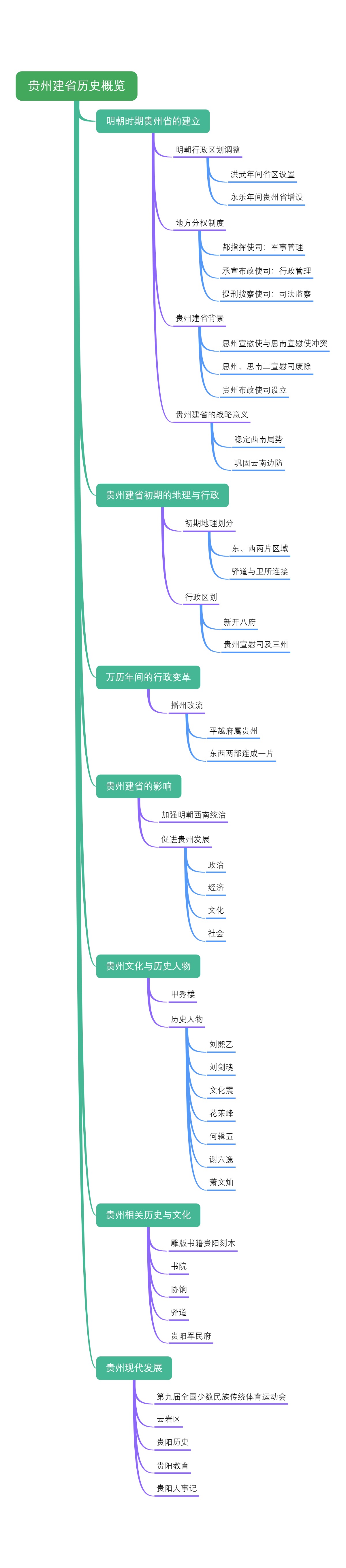 贵州建省历史概览