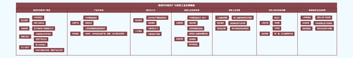 贵州汽车配件厂与贵阳工业发展概览