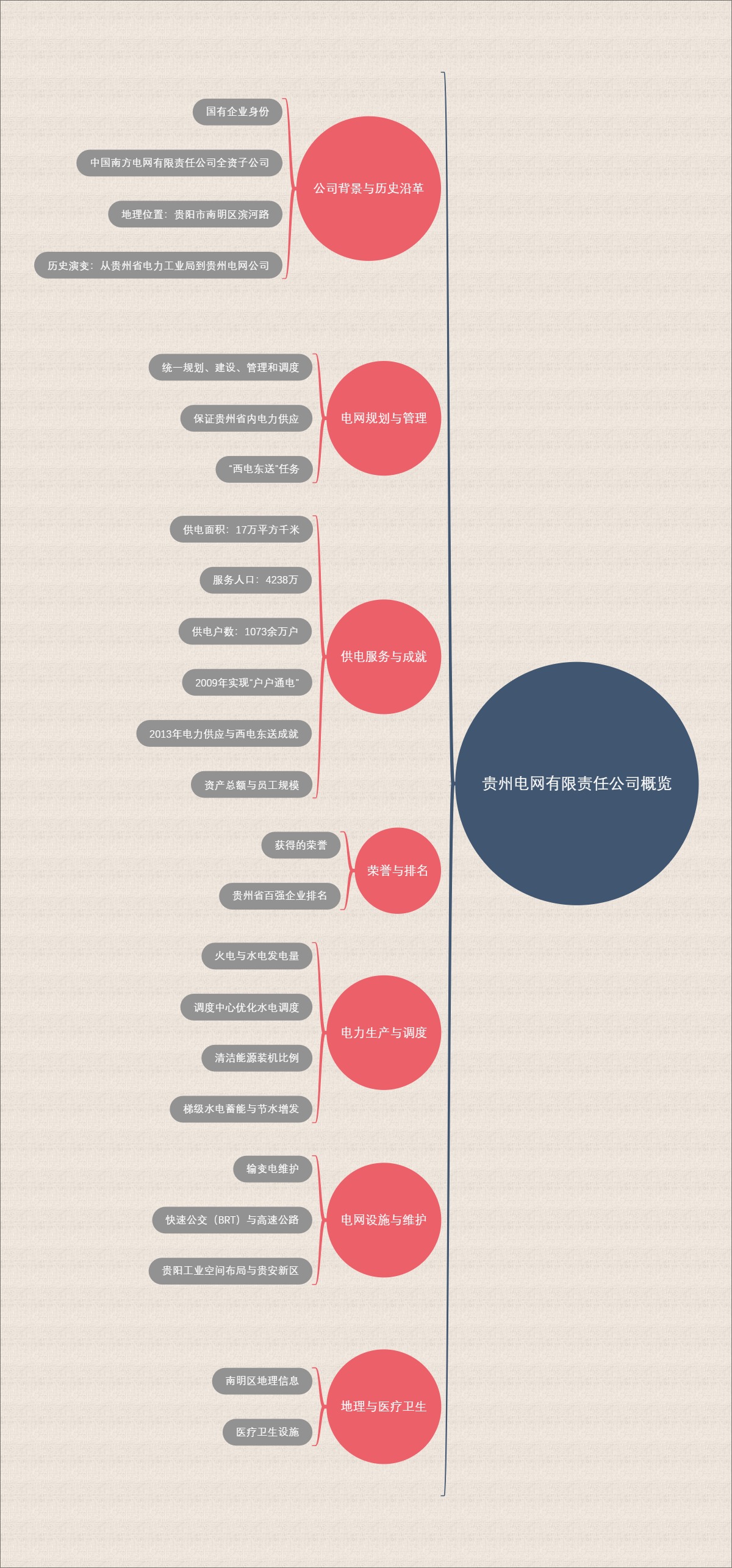 贵州电网有限责任公司概览