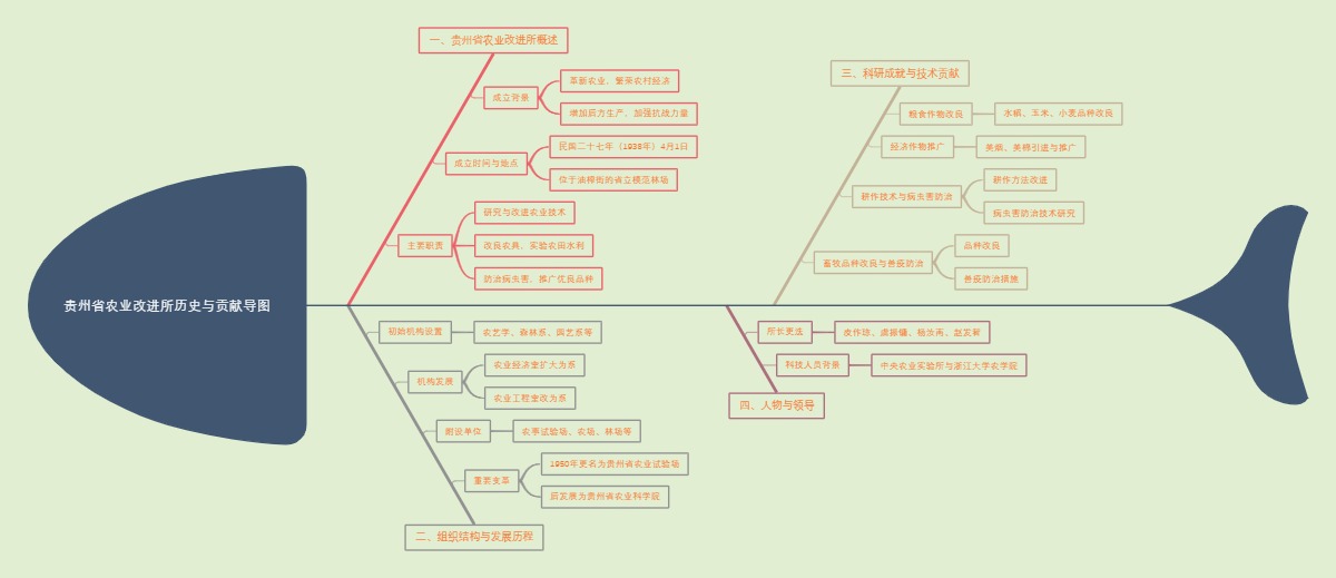 贵州省农业改进所历史与贡献导图