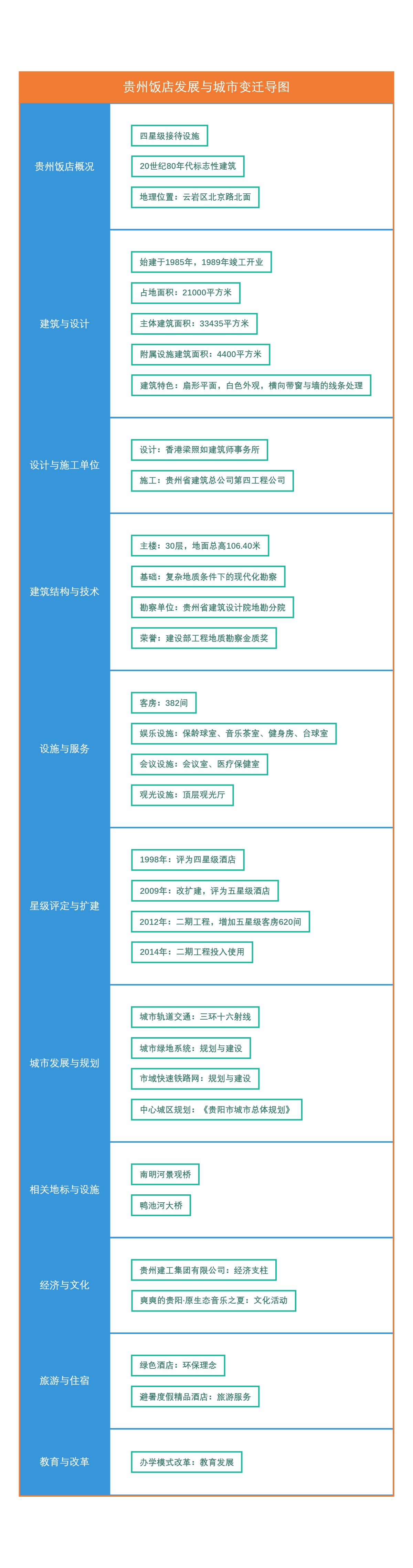 贵州饭店发展与城市变迁导图