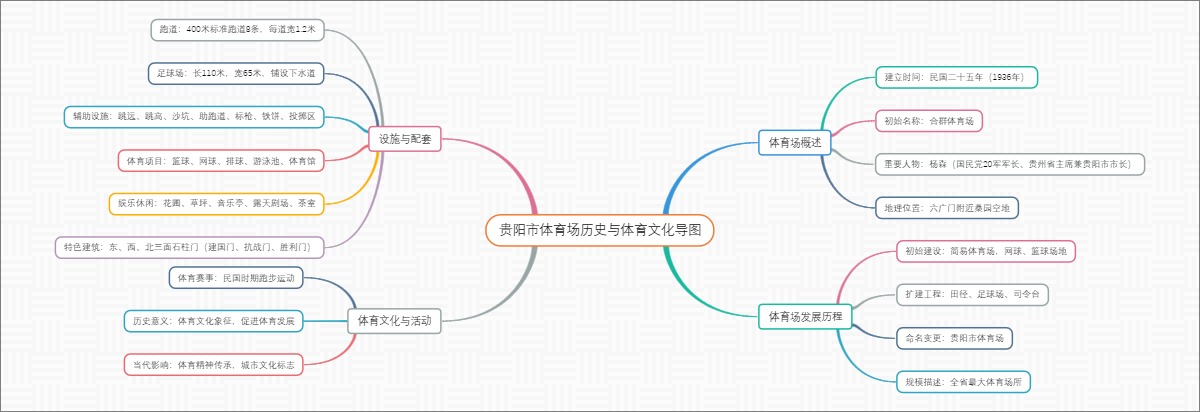 贵阳市体育场历史与体育文化导图