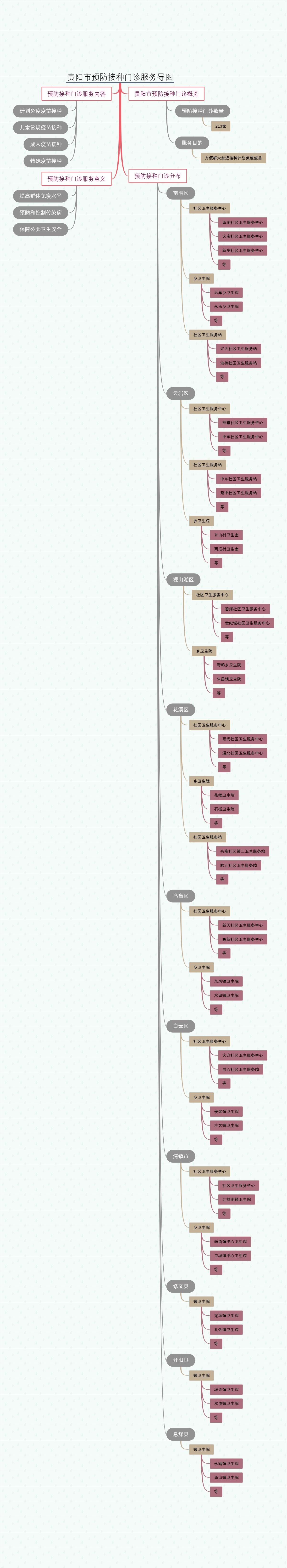 贵阳市预防接种门诊服务导图