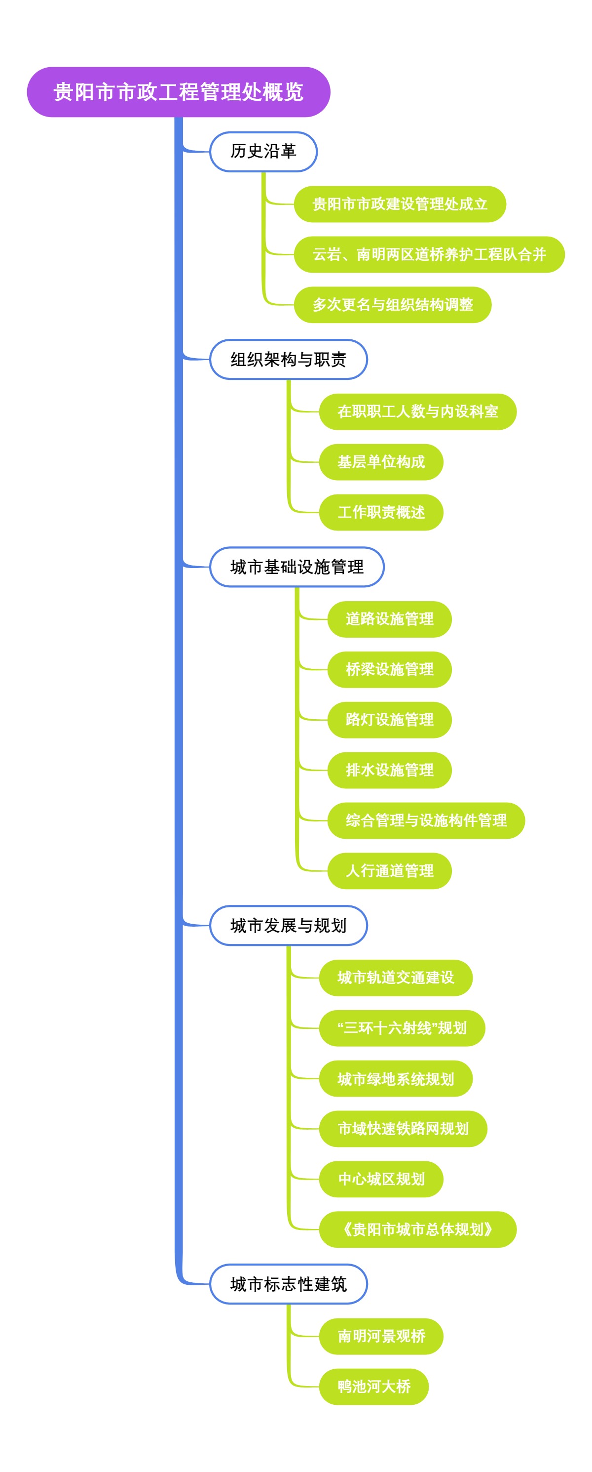 贵阳市市政工程管理处概览