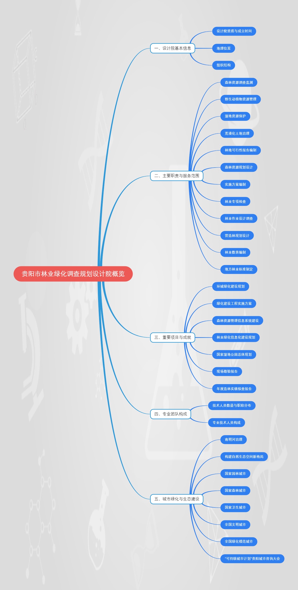 贵阳市林业绿化调查规划设计院概览