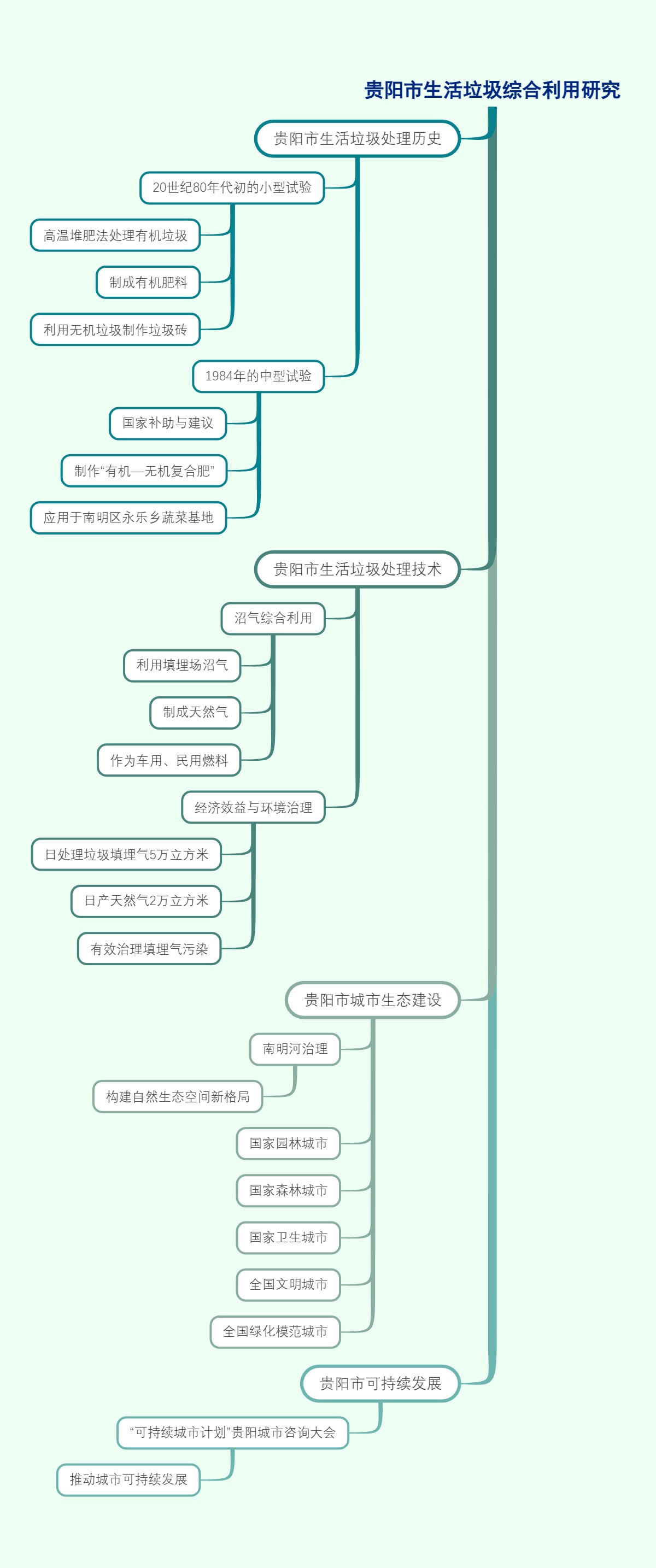 贵阳市生活垃圾综合利用研究