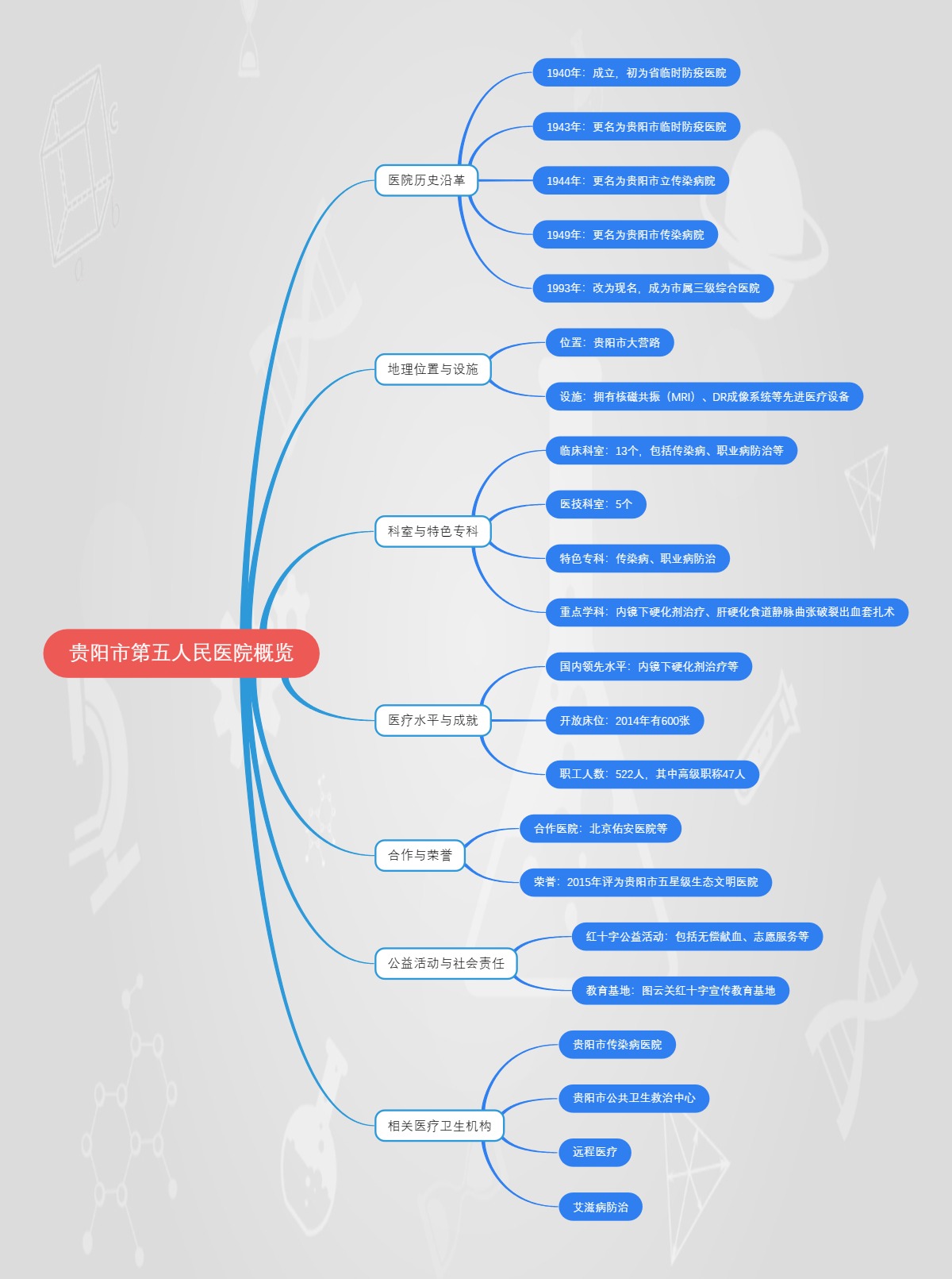 贵阳市第五人民医院概览