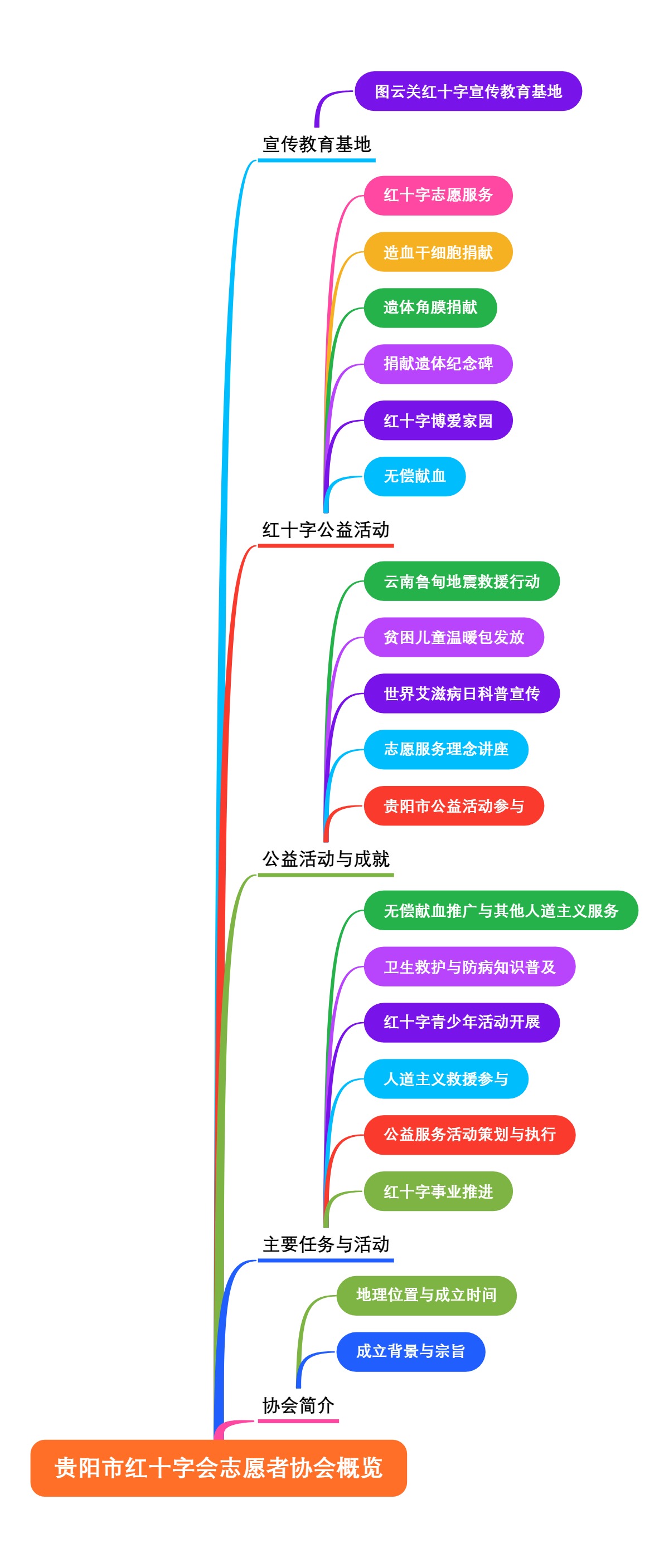 贵阳市红十字会志愿者协会概览