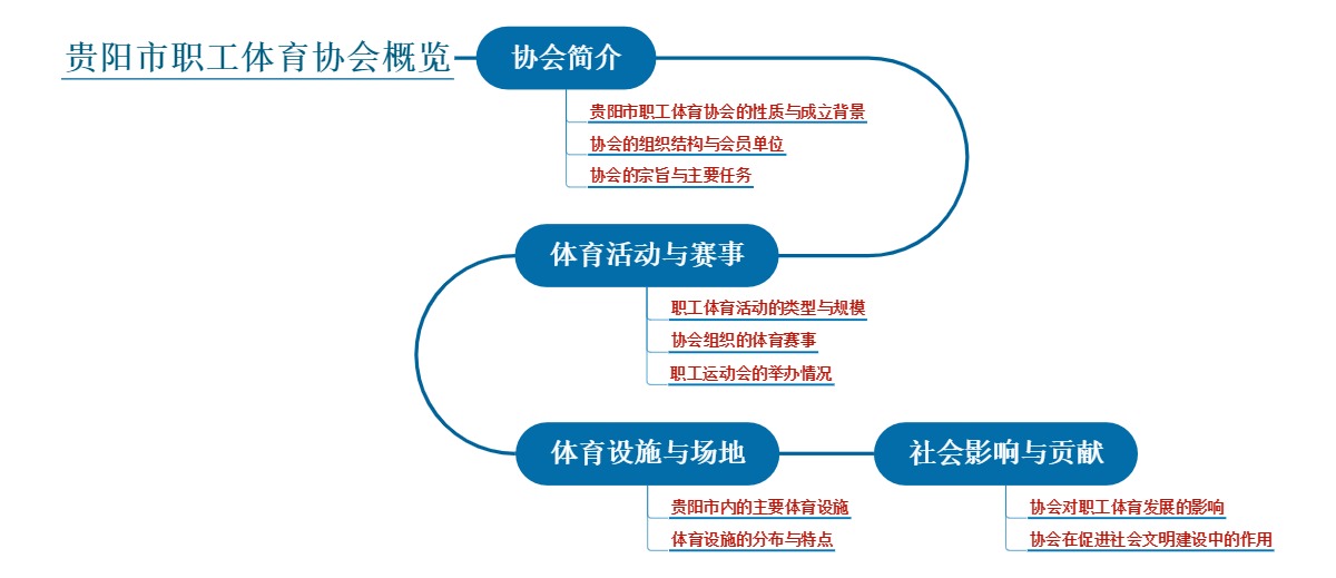 贵阳市职工体育协会概览