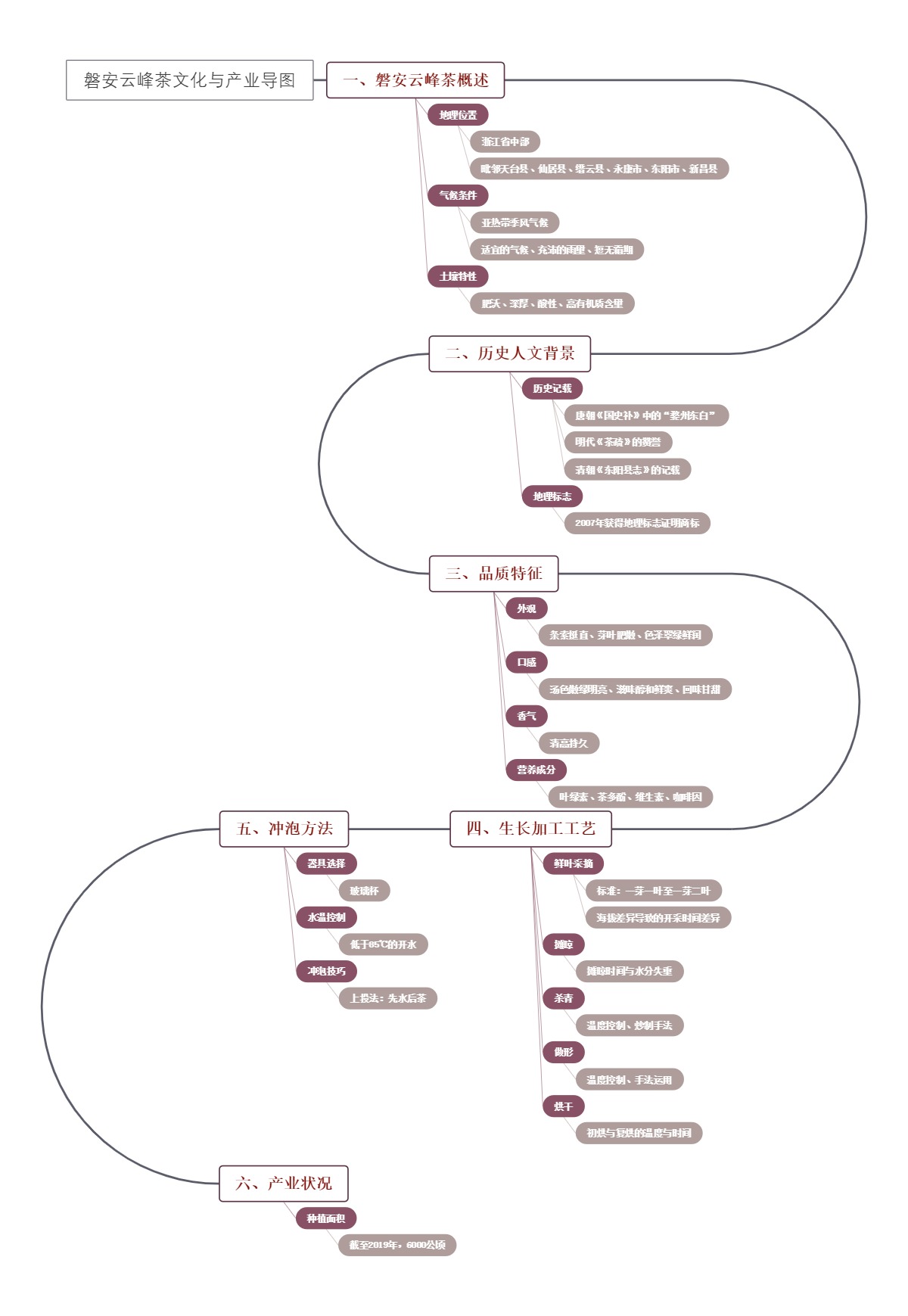 磐安云峰茶文化与产业导图