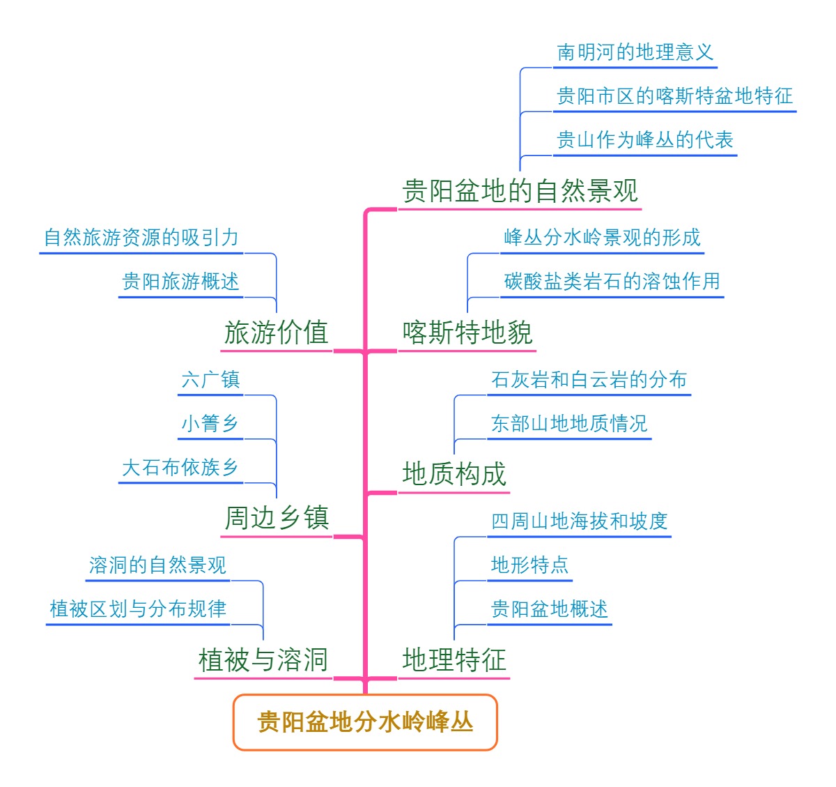 贵阳盆地分水岭峰丛