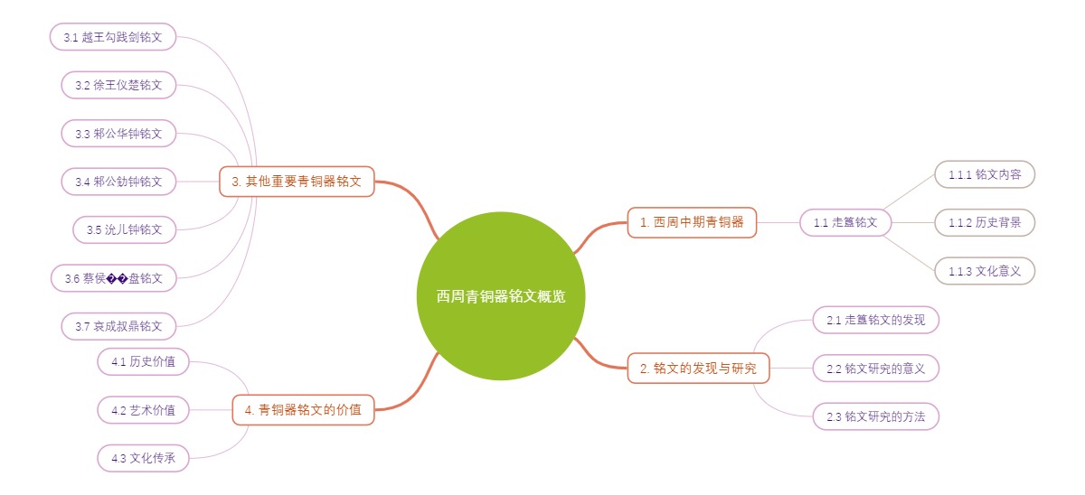 西周青铜器铭文概览