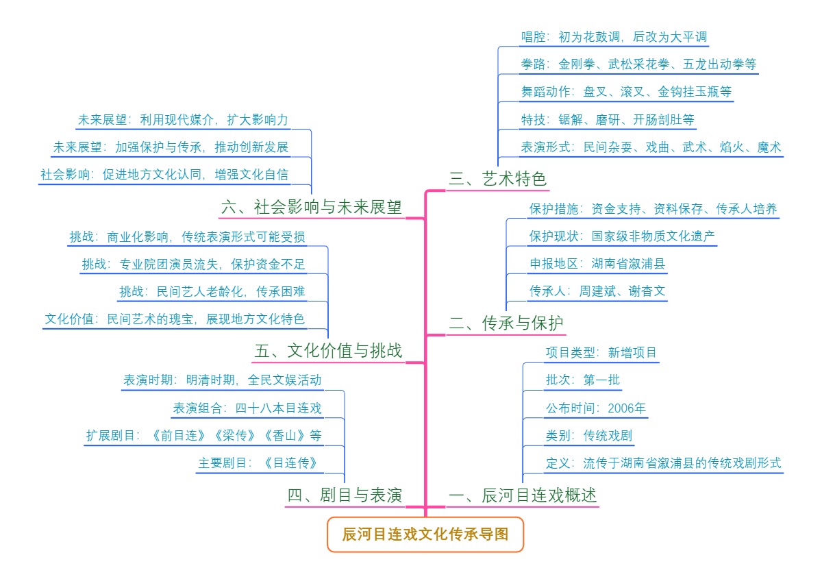 辰河目连戏文化传承导图
