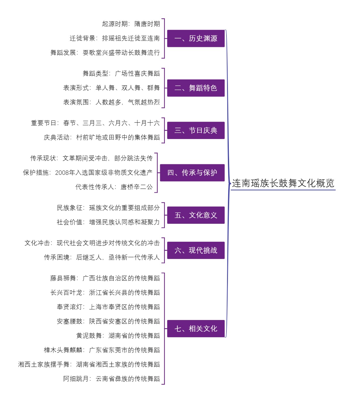 连南瑶族长鼓舞文化概览