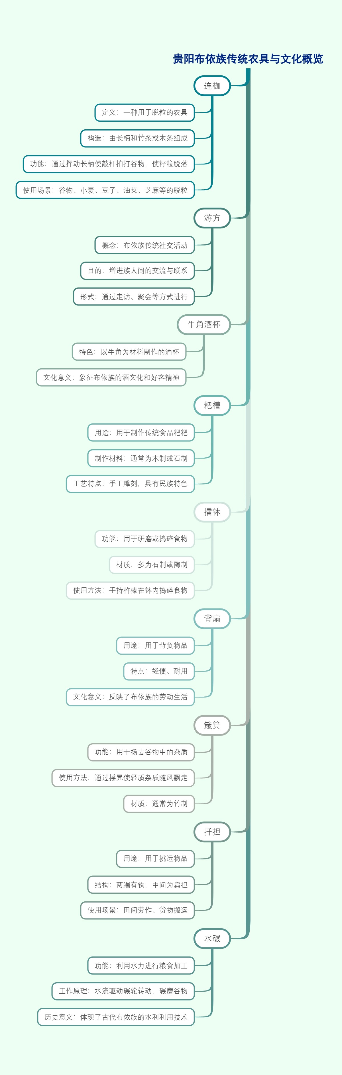 贵阳布依族传统农具与文化概览