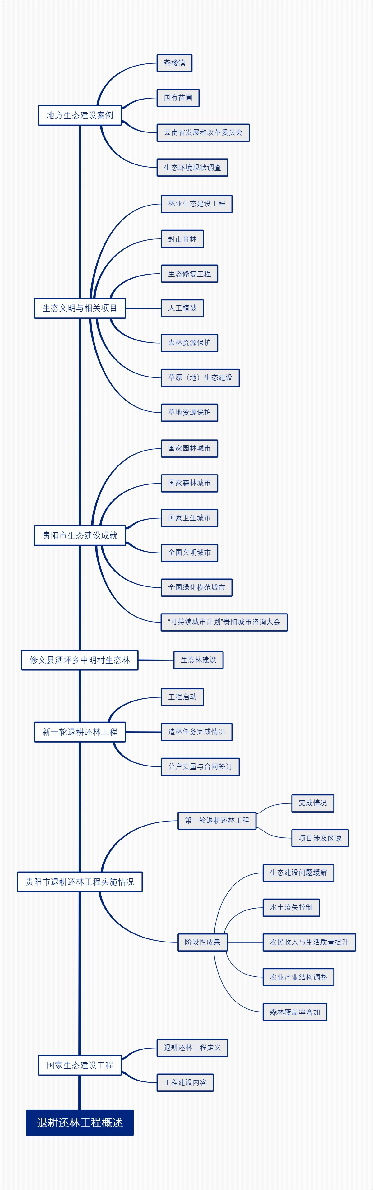 退耕还林工程概述