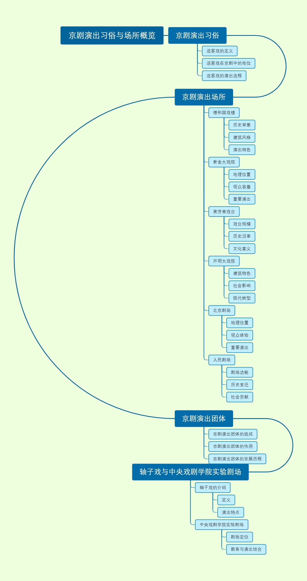 京剧演出习俗与场所概览