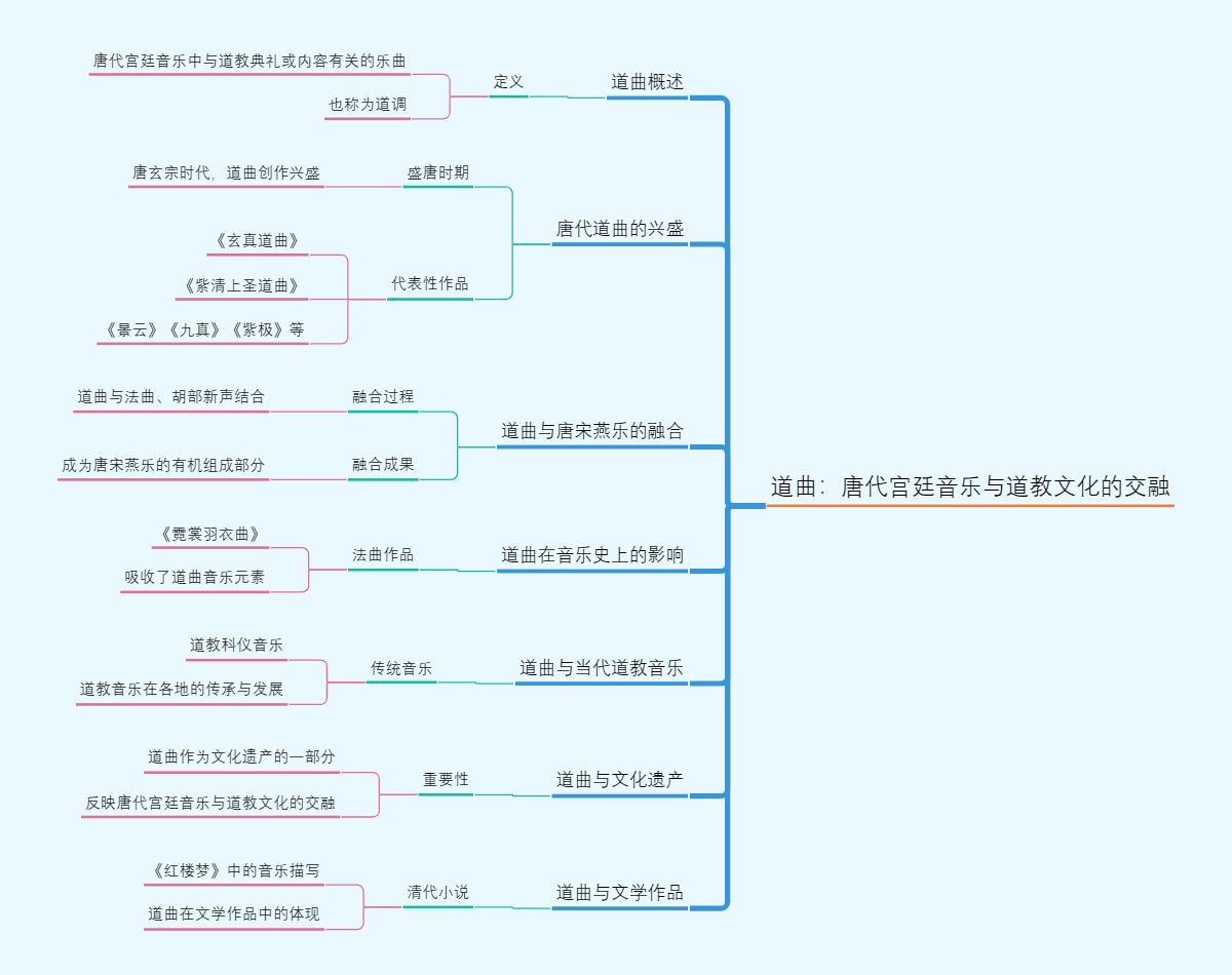 道曲：唐代宫廷音乐与道教文化的交融