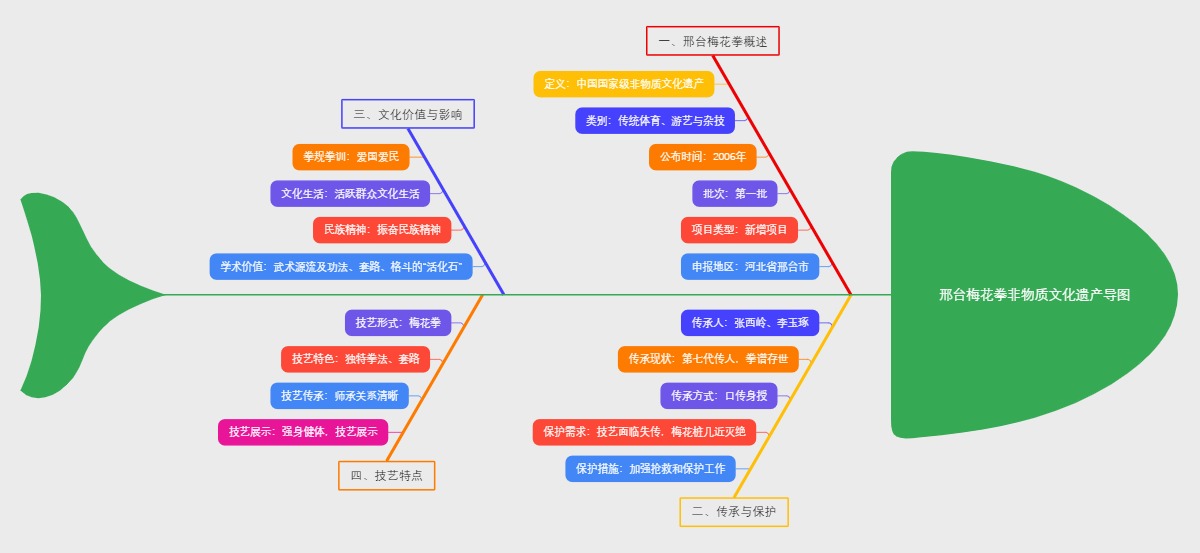邢台梅花拳非物质文化遗产导图