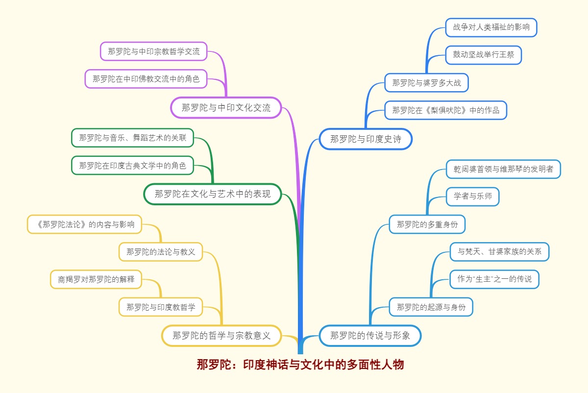 那罗陀：印度神话与文化中的多面性人物