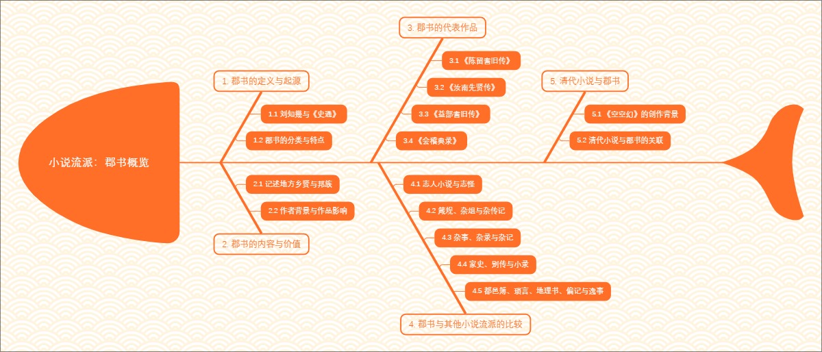 小说流派：郡书概览