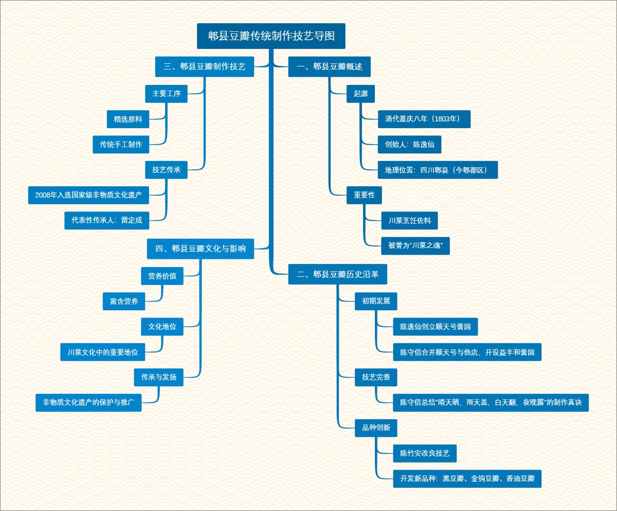 郫县豆瓣传统制作技艺导图