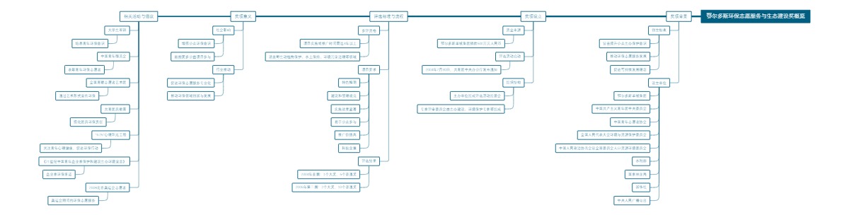 鄂尔多斯环保志愿服务与生态建设奖概览