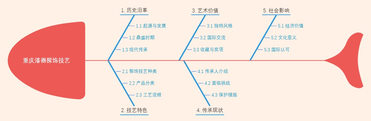 重庆漆器髹饰技艺