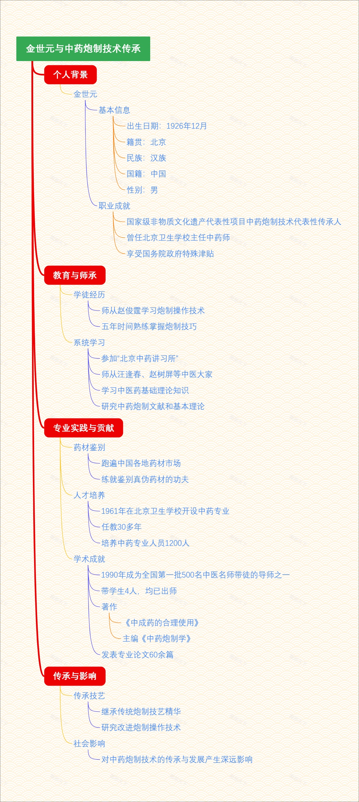 金世元与中药炮制技术传承