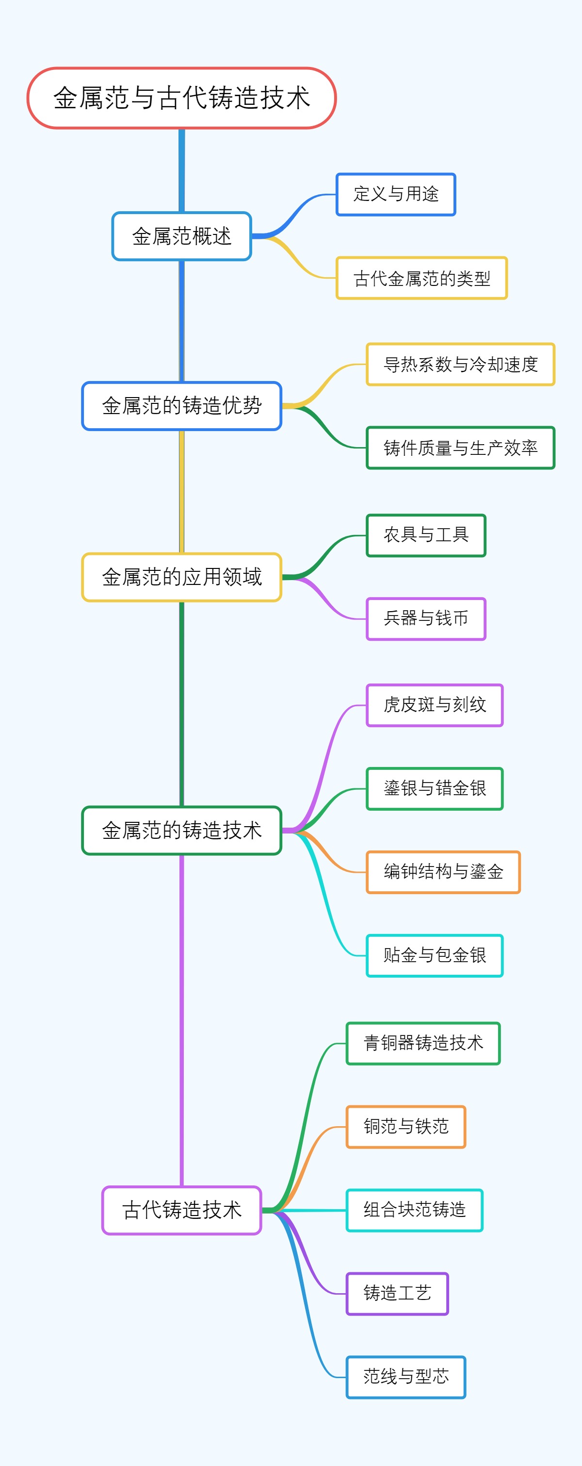 金属范与古代铸造技术