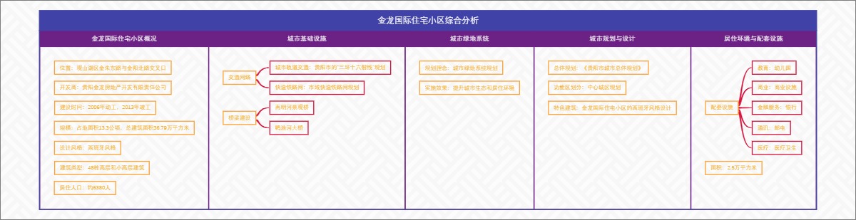 金龙国际住宅小区综合分析