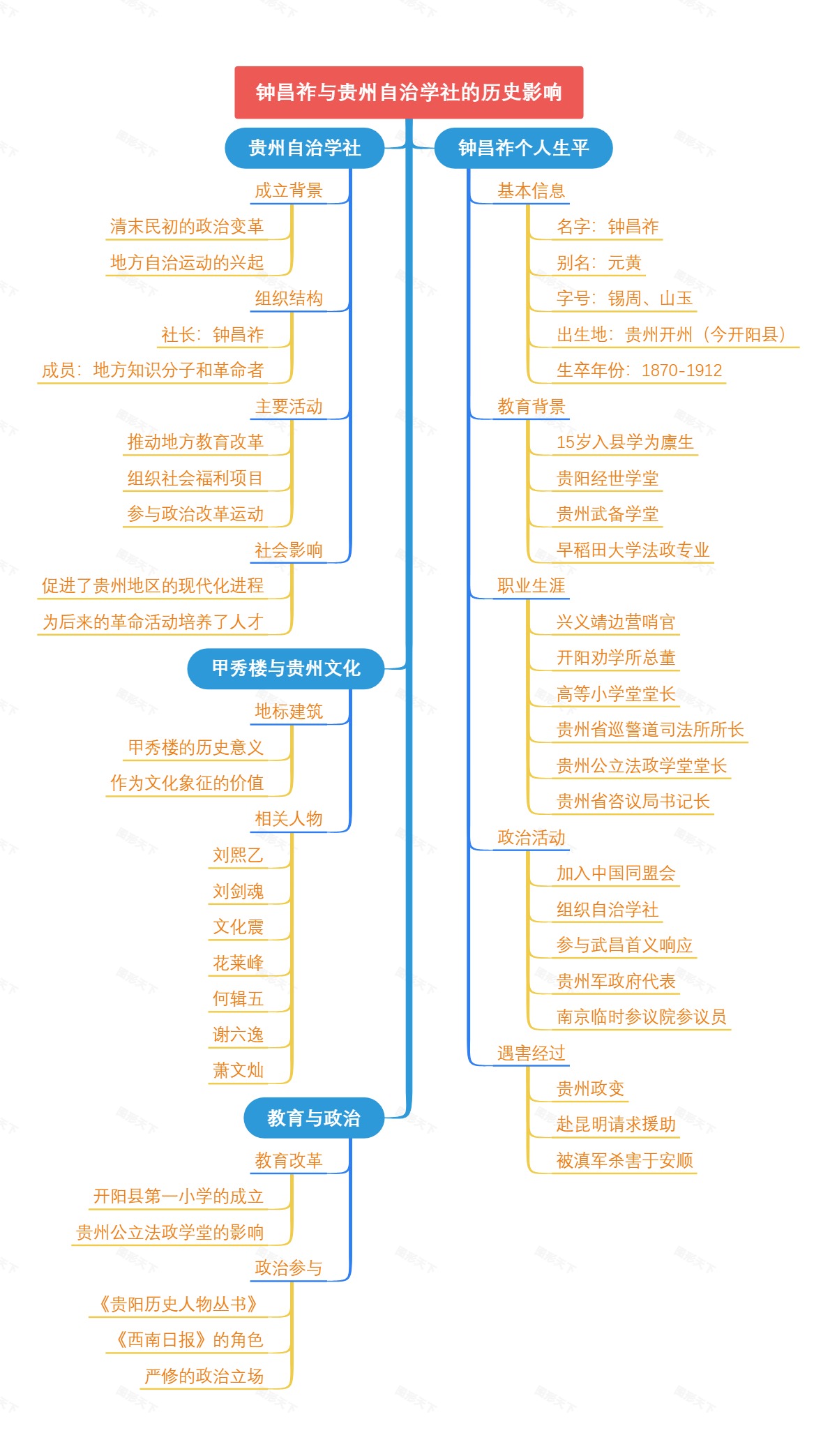 钟昌祚与贵州自治学社的历史影响