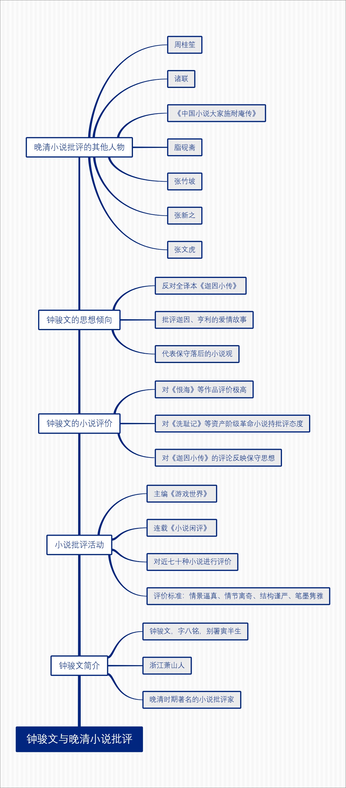 钟骏文与晚清小说批评