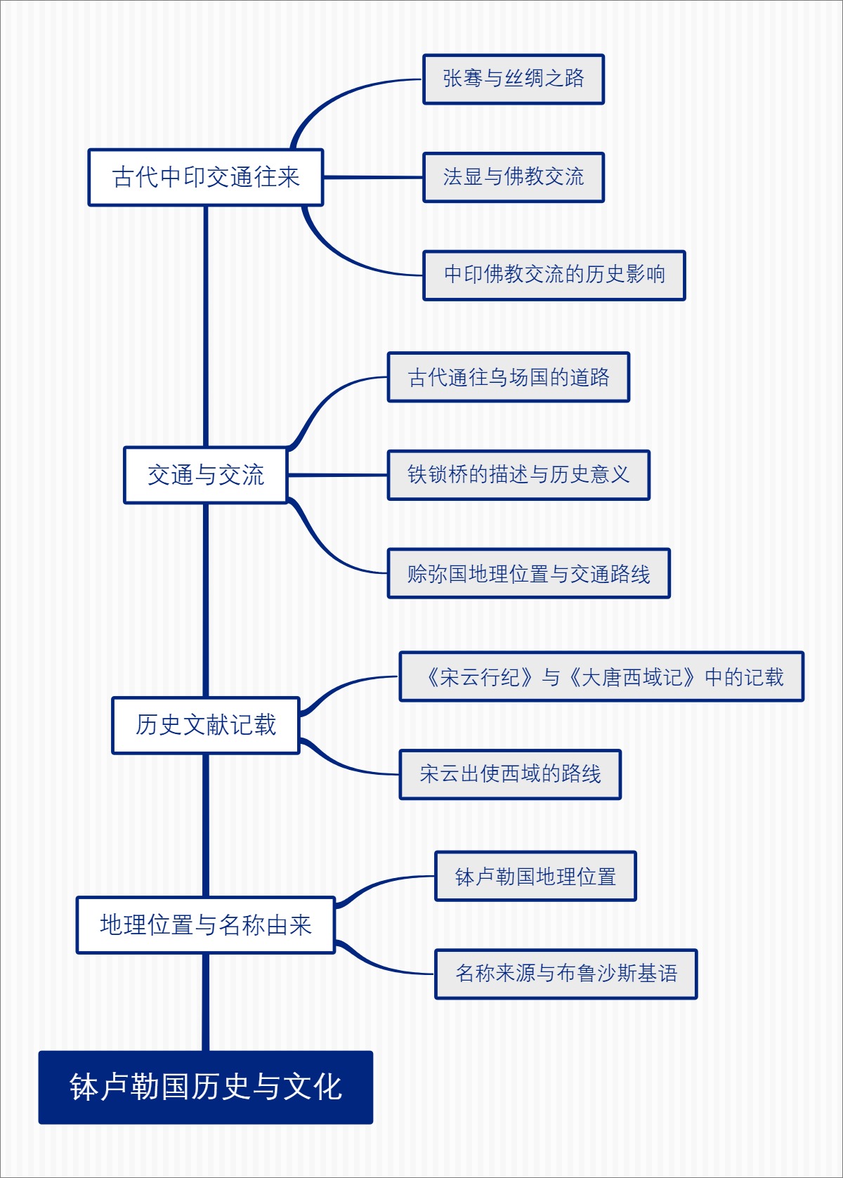 钵卢勒国历史与文化