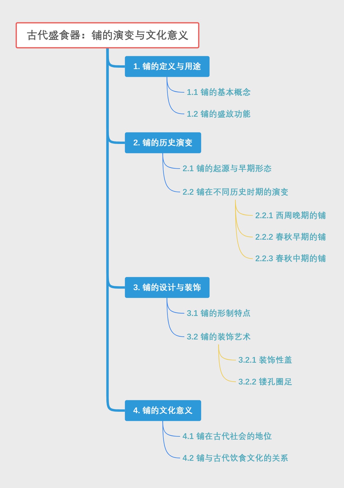 古代盛食器：铺的演变与文化意义