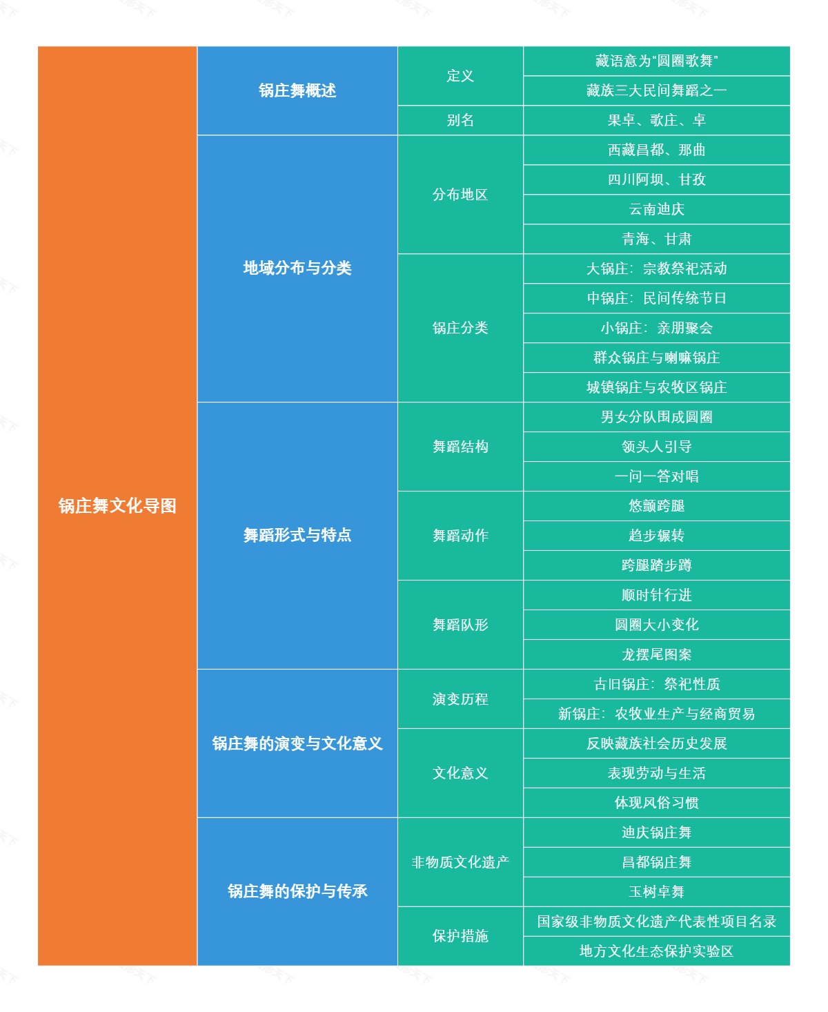 锅庄舞文化导图