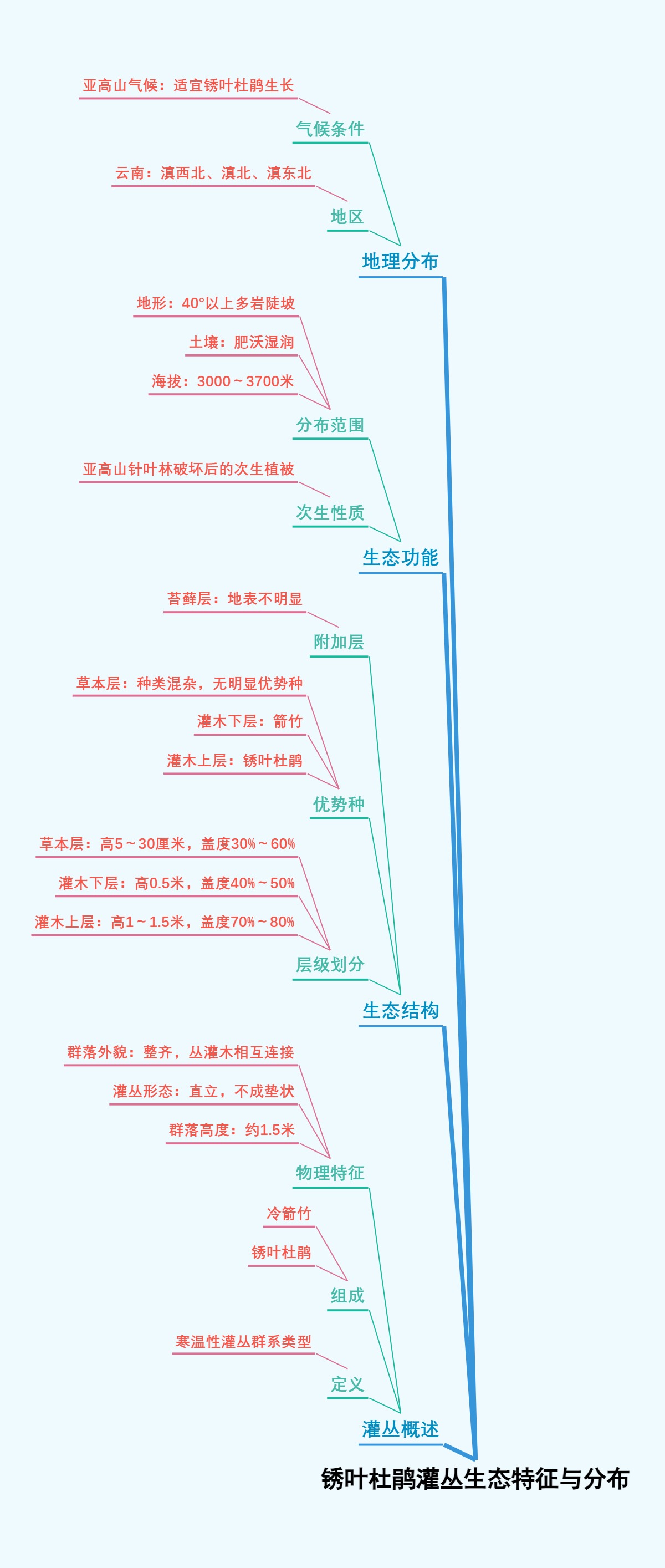 锈叶杜鹃灌丛生态特征与分布