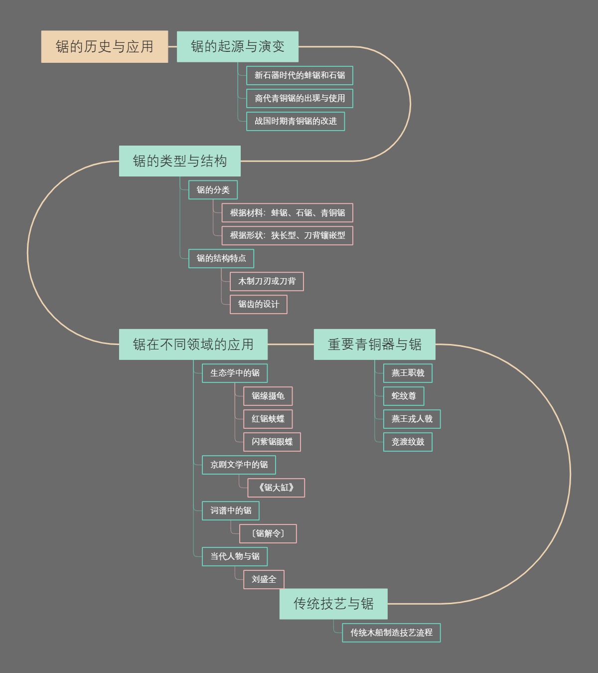 锯的历史与应用