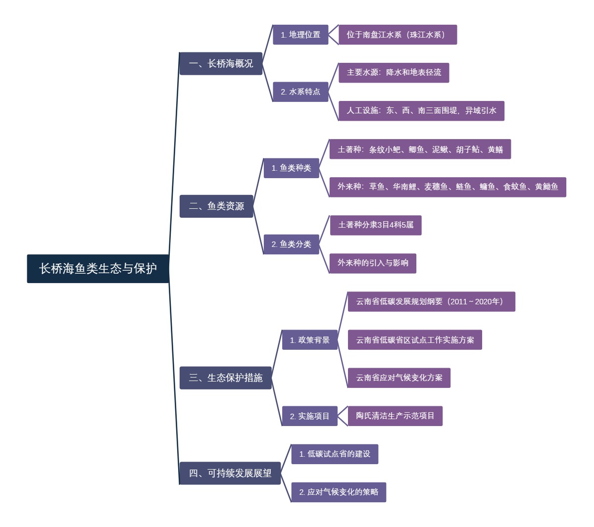 长桥海鱼类生态与保护
