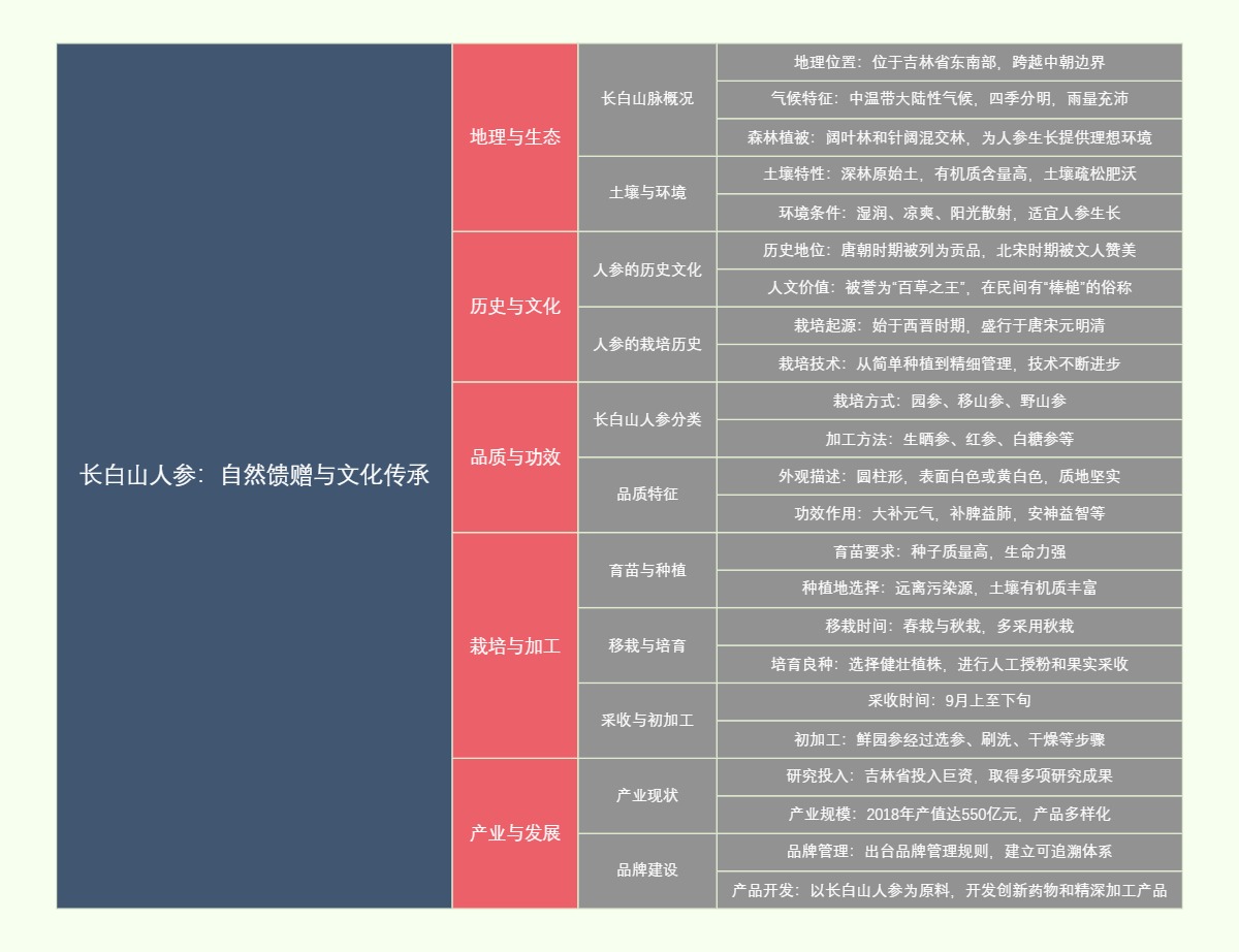 长白山人参：自然馈赠与文化传承
