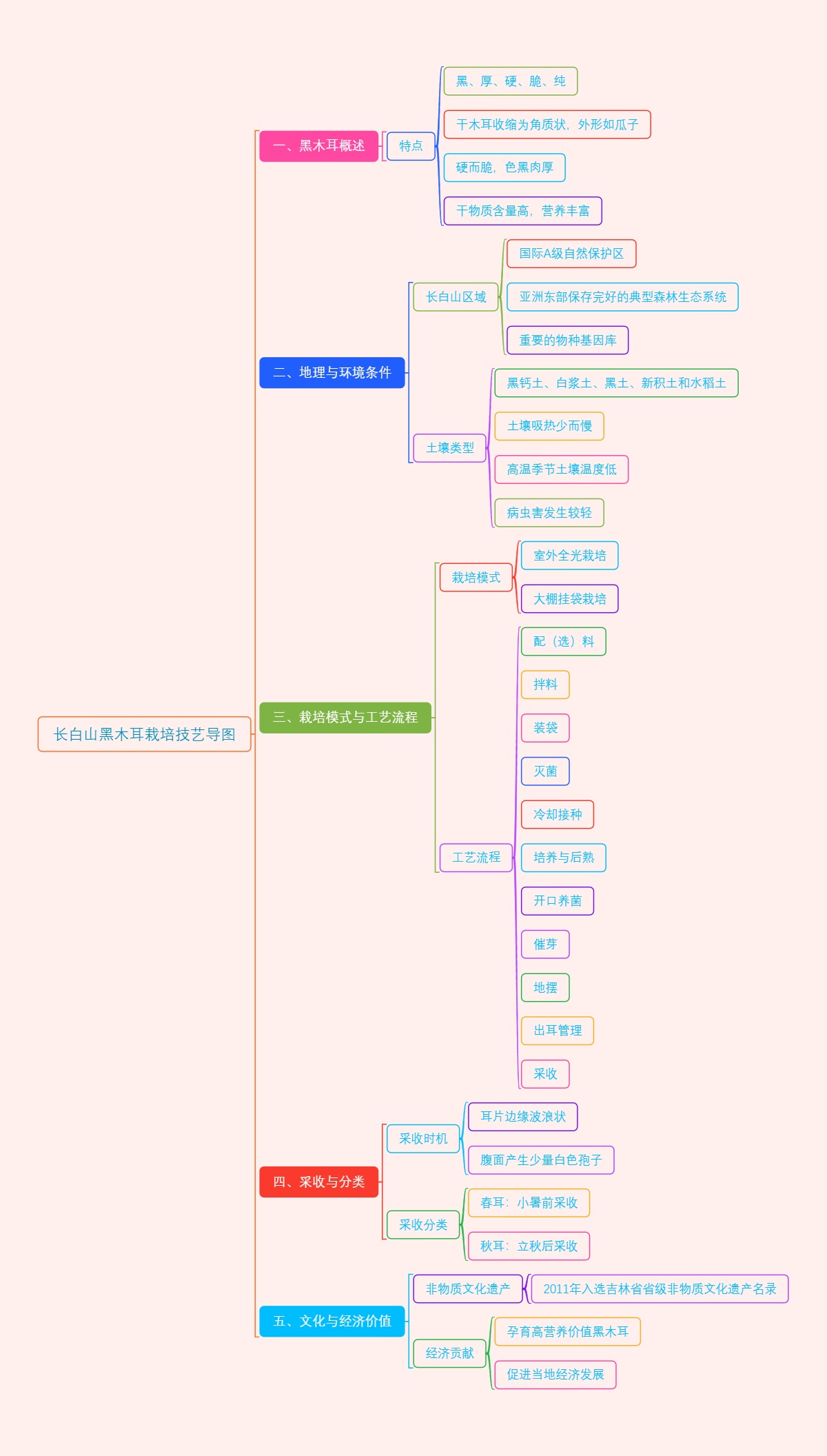 长白山黑木耳栽培技艺导图