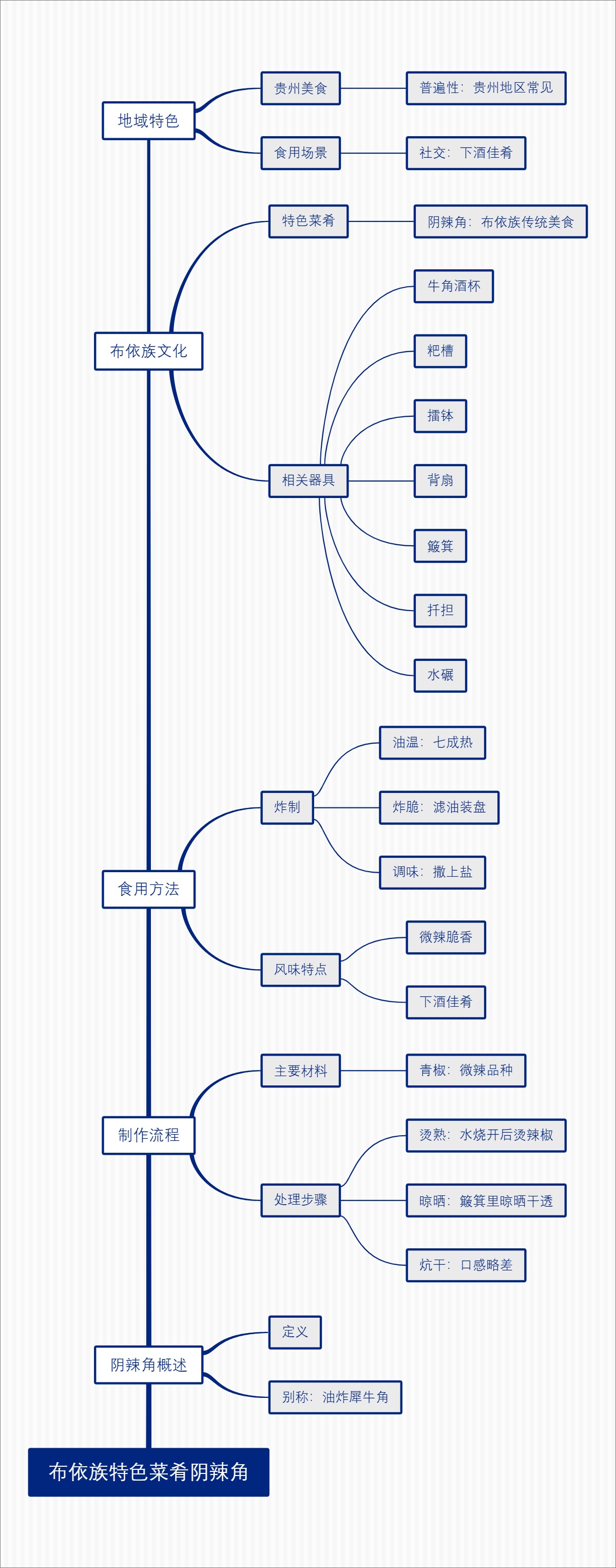 布依族特色菜肴阴辣角